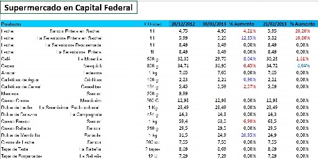 Aumento de los productos lcteos.
