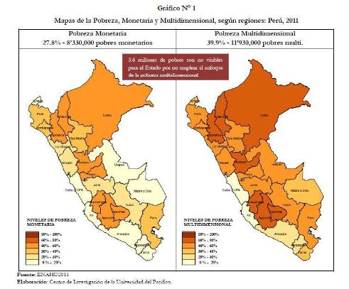 La pobreza en el Perú.
